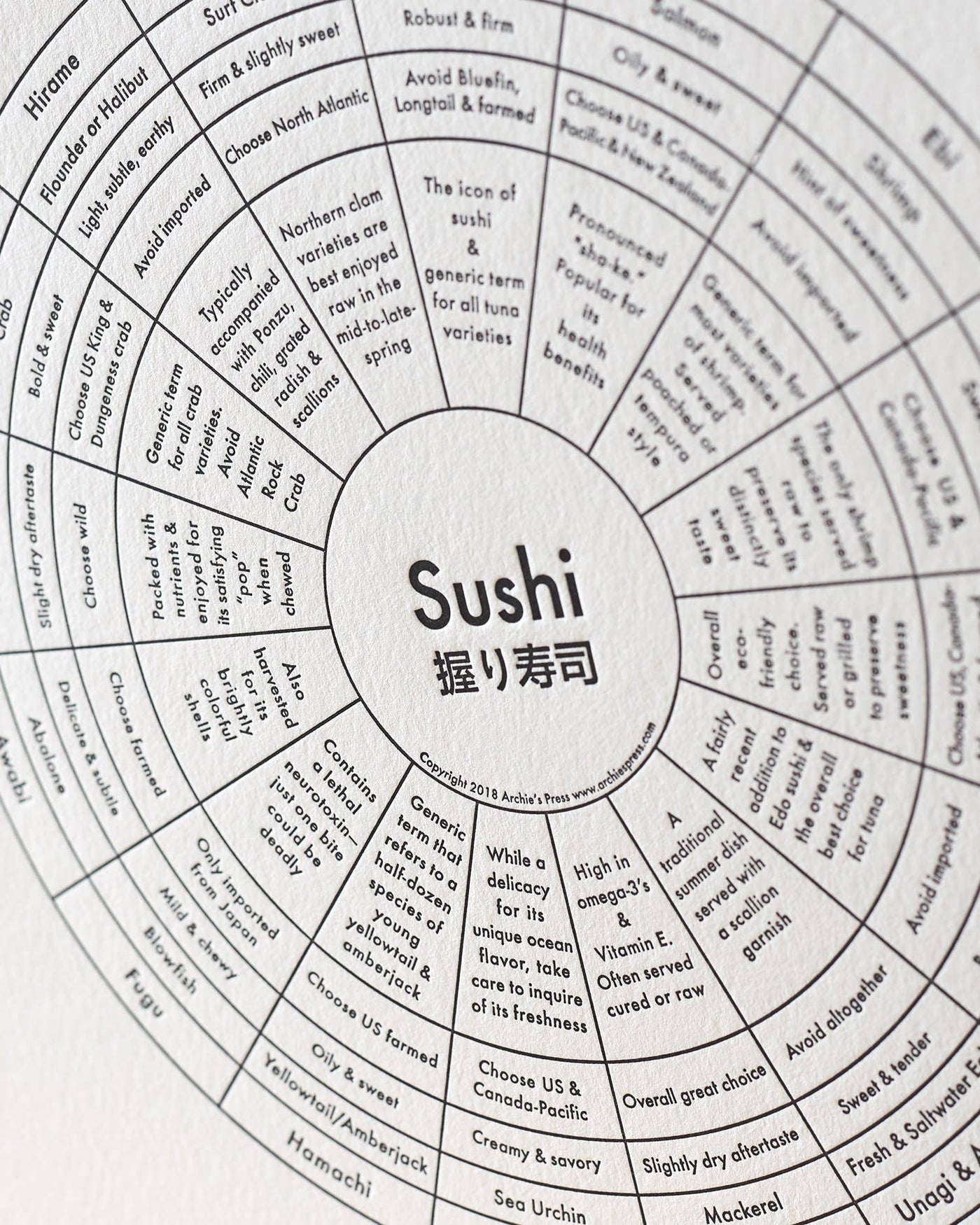 Sushi Chart Art Print