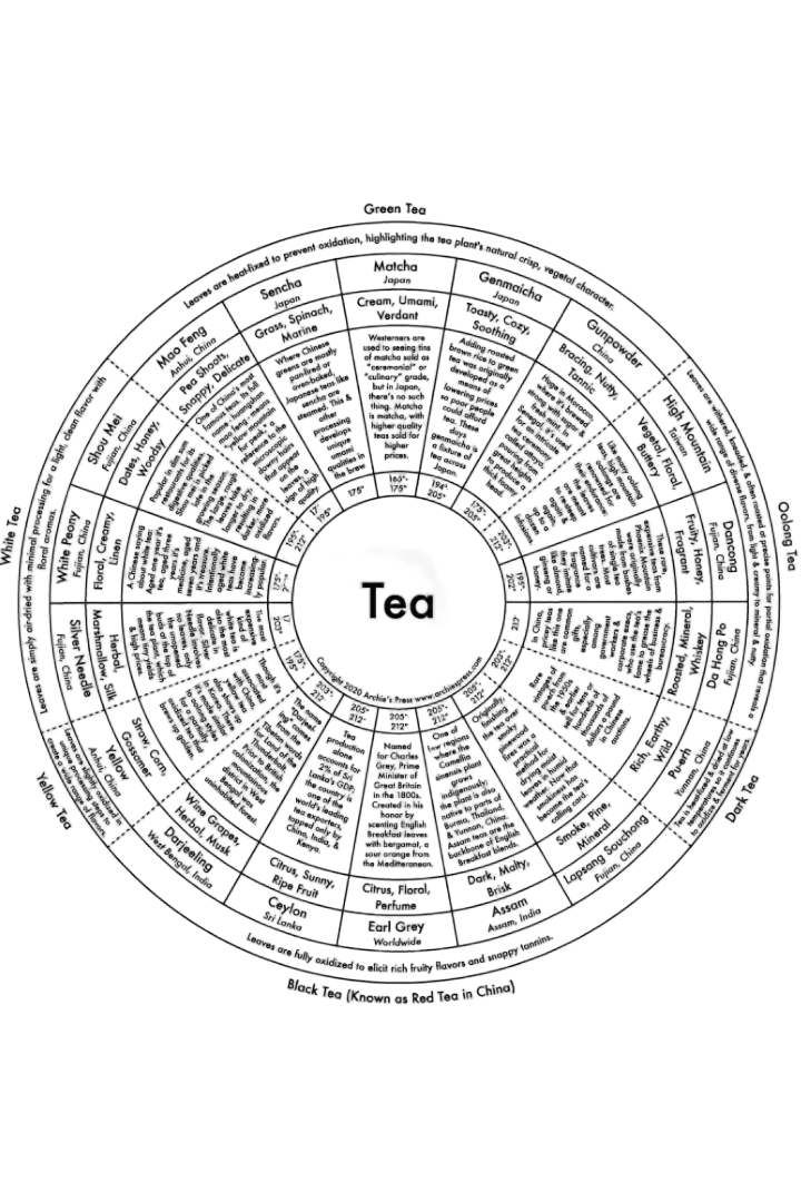 Tea Chart – Koraa