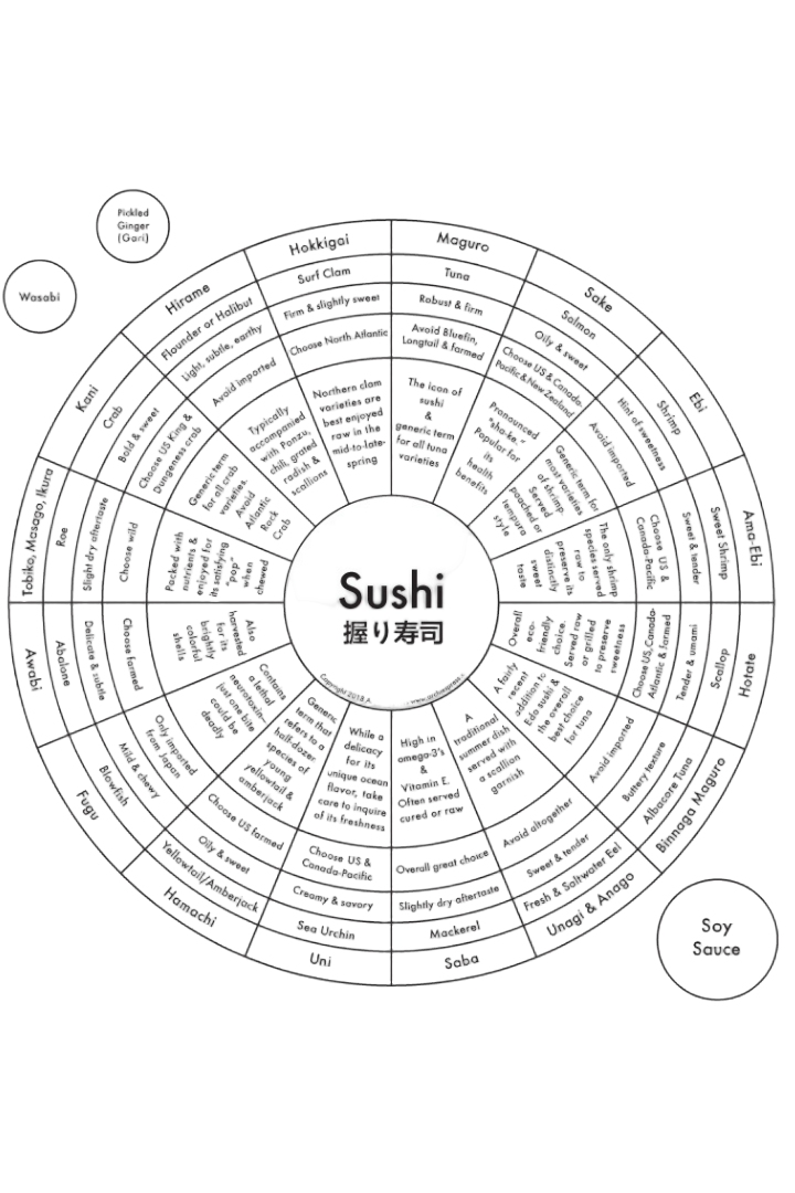Sushi Chart Art Print