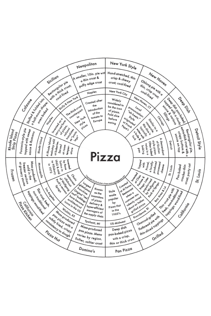 Pizza Chart