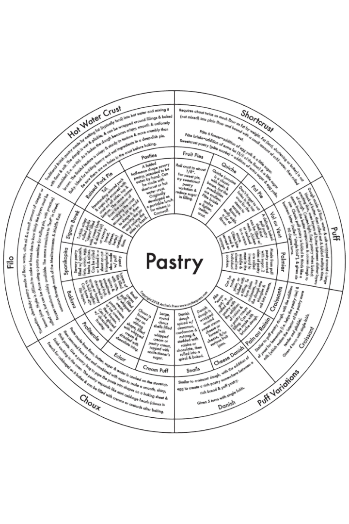 Pastry Baking Chart